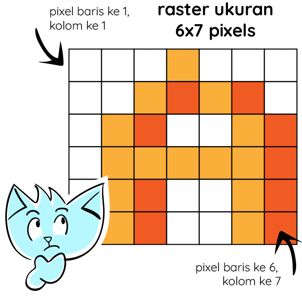 Secara teknis bitmap disebut juga dengan