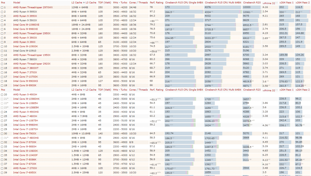 Screenshot rangking prosesor berdasarkan hasil benchmark dari Notebookcheck