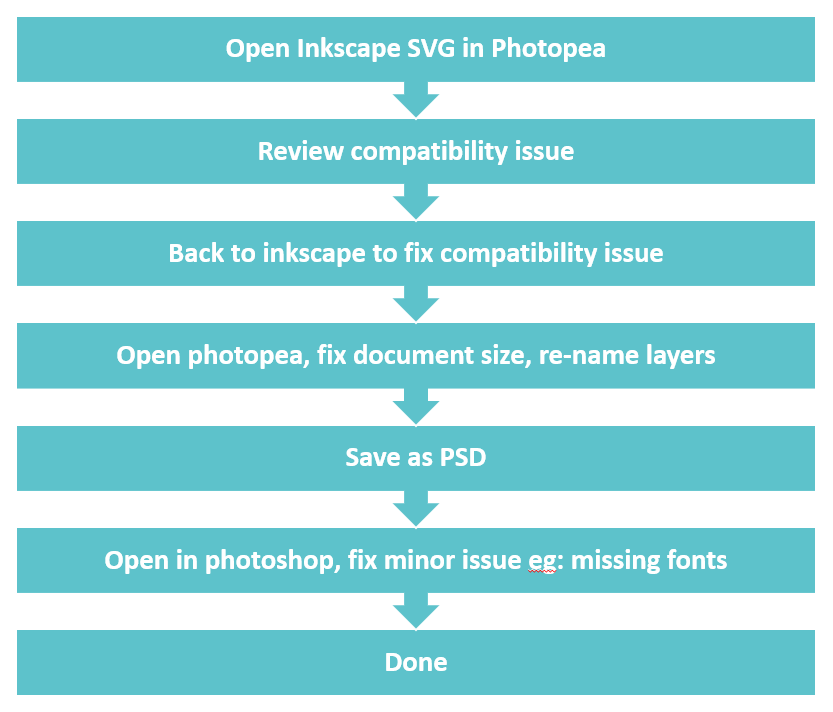 Inkscape SVG to PSD conversion workflow